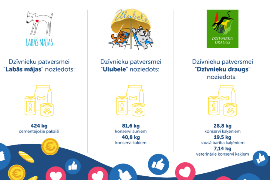 1912 € ziedojums trīs patversmju ķepaiņiem